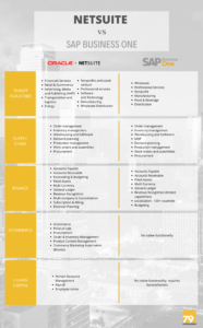 79consulting NetSuite SAP