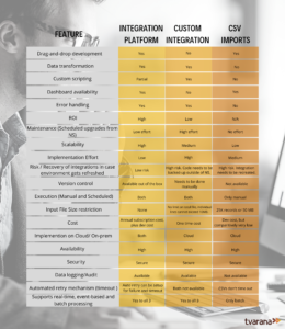 Integration platform vs custom integration vs CSV imports