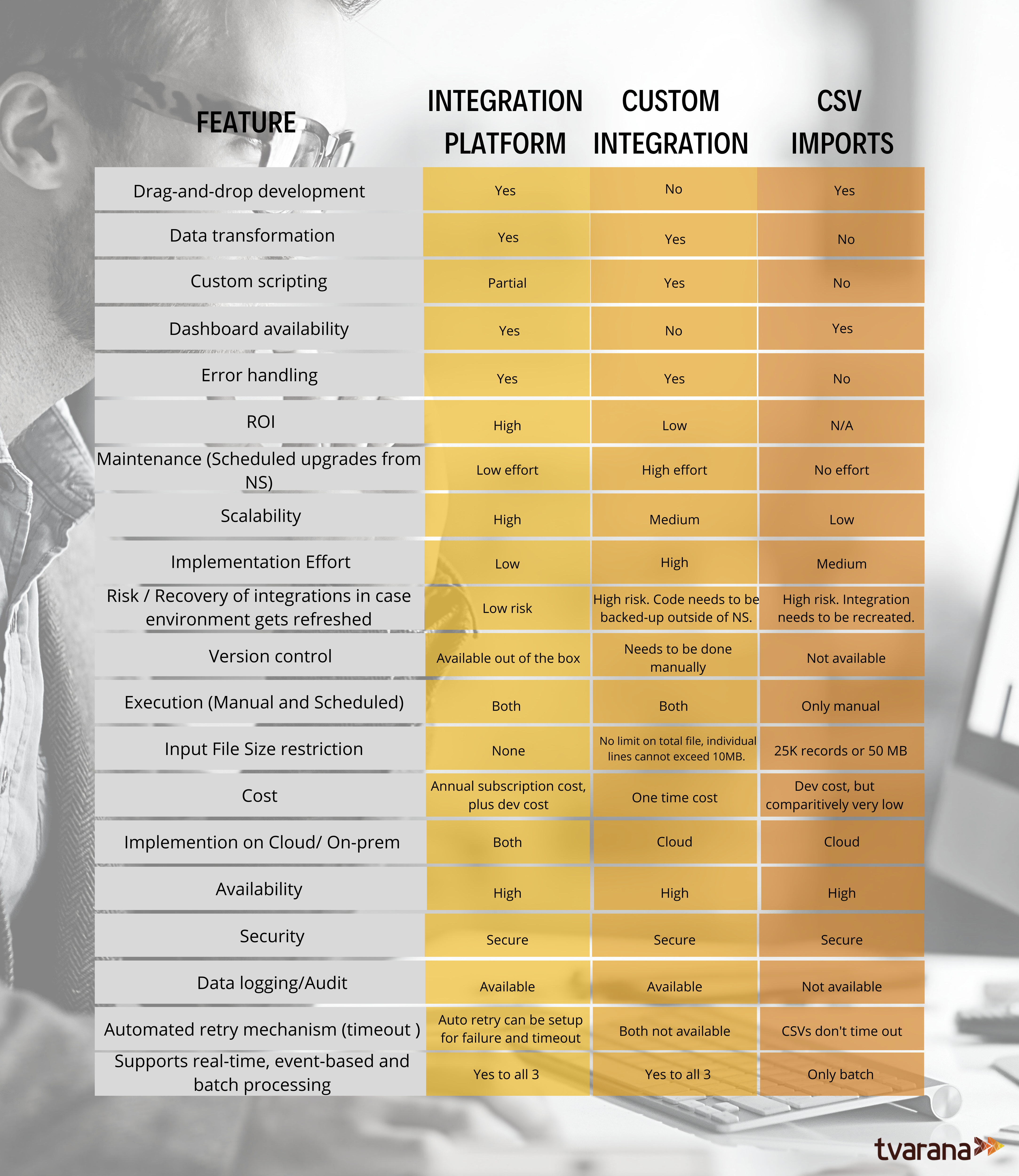 Integration platform vs custom integration vs CSV imports (1)