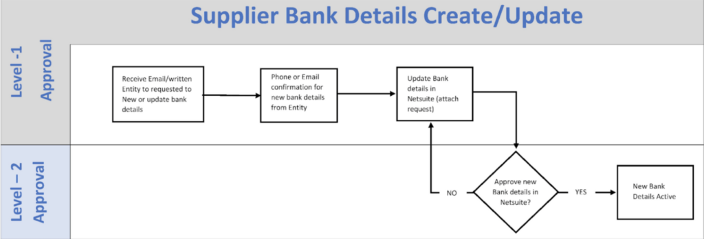 NetSuite Bank Details Approval Workflow